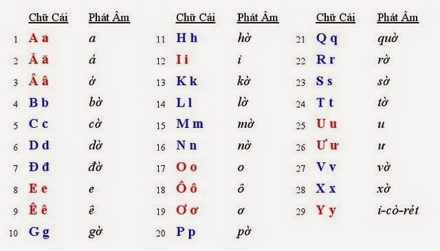 Introduction A La Langue Vietnamienne Alphabet Intonation Et Ecriture